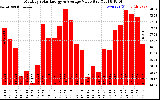 Solar PV/Inverter Performance Monthly Solar Energy Production Value