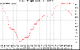 Solar PV/Inverter Performance Outdoor Temperature