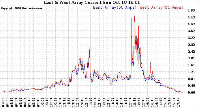 Solar PV/Inverter Performance Photovoltaic Panel Current Output