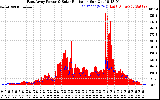 Solar PV/Inverter Performance East Array Power Output & Solar Radiation