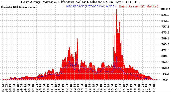 Solar PV/Inverter Performance East Array Power Output & Effective Solar Radiation