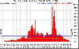 Solar PV/Inverter Performance East Array Actual & Average Power Output