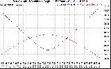 Solar PV/Inverter Performance Sun Altitude Angle & Sun Incidence Angle on PV Panels