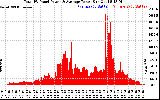 Solar PV/Inverter Performance Total PV Panel Power Output