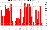 Solar PV/Inverter Performance Daily Solar Energy Production Value