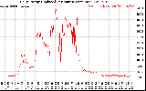 Solar PV/Inverter Performance Daily Energy Production Per Minute