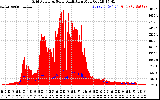 Solar PV/Inverter Performance Grid Power & Solar Radiation