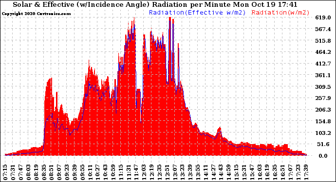 Solar PV/Inverter Performance Solar Radiation & Effective Solar Radiation per Minute