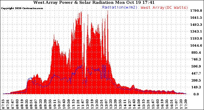 Solar PV/Inverter Performance West Array Power Output & Solar Radiation