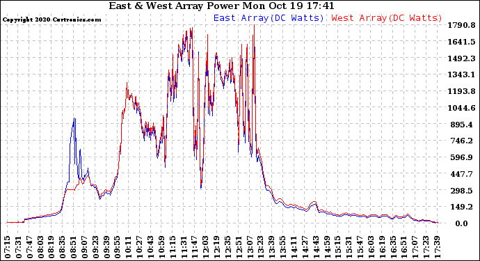Solar PV/Inverter Performance Photovoltaic Panel Power Output