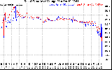 Solar PV/Inverter Performance Photovoltaic Panel Voltage Output