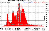 Solar PV/Inverter Performance East Array Actual & Average Power Output