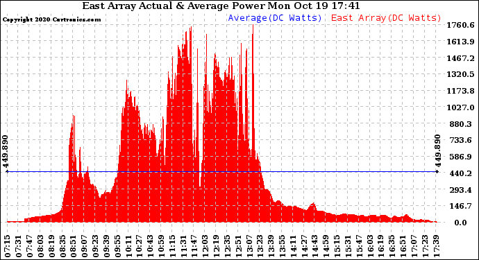 Solar PV/Inverter Performance East Array Actual & Average Power Output