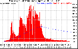 Solar PV/Inverter Performance East Array Actual & Running Average Power Output