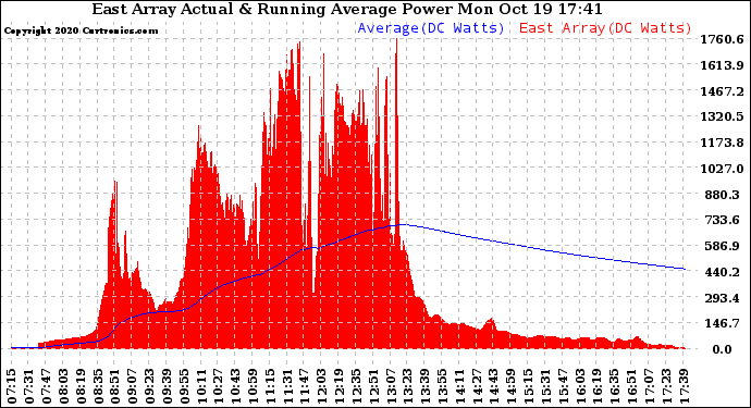 Solar PV/Inverter Performance East Array Actual & Running Average Power Output