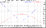 Solar PV/Inverter Performance Sun Altitude Angle & Sun Incidence Angle on PV Panels