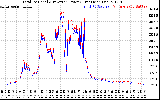 Solar PV/Inverter Performance PV Panel Power Output & Inverter Power Output