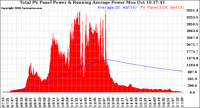 Solar PV/Inverter Performance Total PV Panel & Running Average Power Output