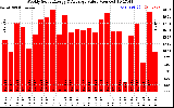 Solar PV/Inverter Performance Weekly Solar Energy Production Value