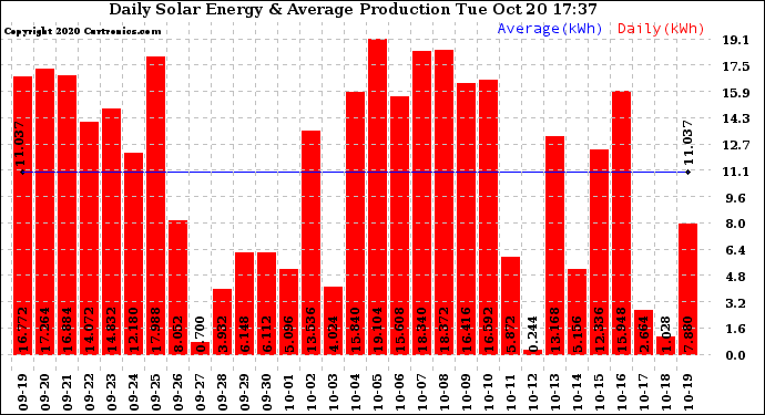 Solar PV/Inverter Performance Daily Solar Energy Production