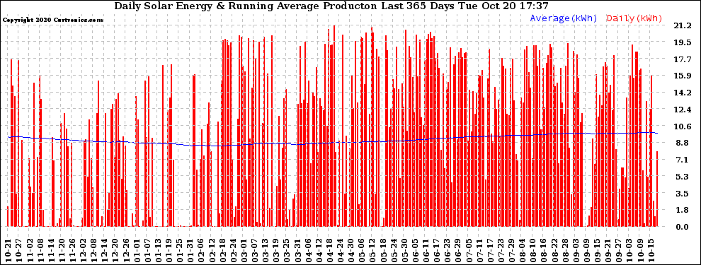 Solar PV/Inverter Performance Daily Solar Energy Production Running Average Last 365 Days