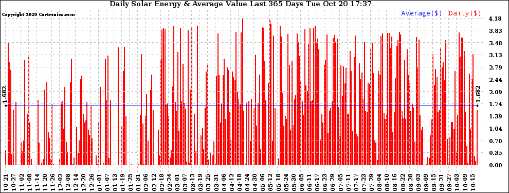 Solar PV/Inverter Performance Daily Solar Energy Production Value Last 365 Days