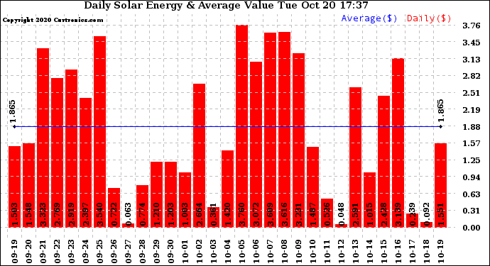 Solar PV/Inverter Performance Daily Solar Energy Production Value