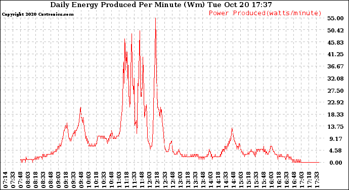 Solar PV/Inverter Performance Daily Energy Production Per Minute