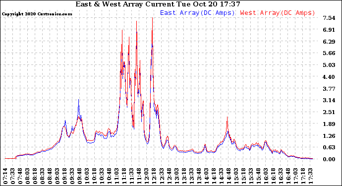 Solar PV/Inverter Performance Photovoltaic Panel Current Output
