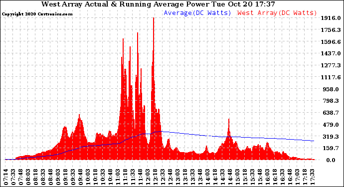 Solar PV/Inverter Performance West Array Actual & Running Average Power Output