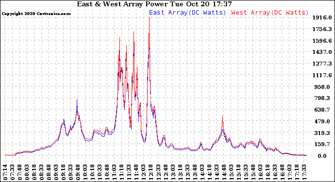 Solar PV/Inverter Performance Photovoltaic Panel Power Output