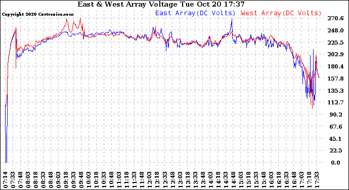 Solar PV/Inverter Performance Photovoltaic Panel Voltage Output