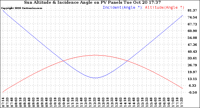 Solar PV/Inverter Performance Sun Altitude Angle & Sun Incidence Angle on PV Panels