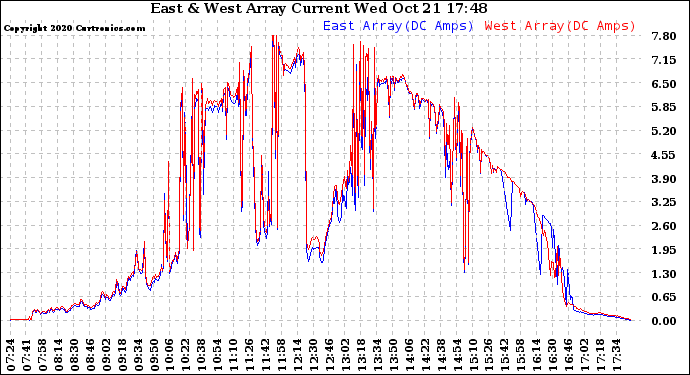 Solar PV/Inverter Performance Photovoltaic Panel Current Output