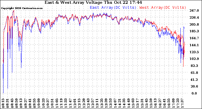 Solar PV/Inverter Performance Photovoltaic Panel Voltage Output
