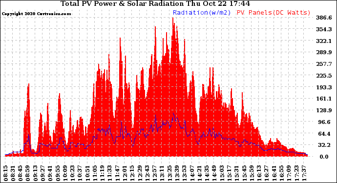 Solar PV/Inverter Performance Total PV Panel Power Output & Solar Radiation
