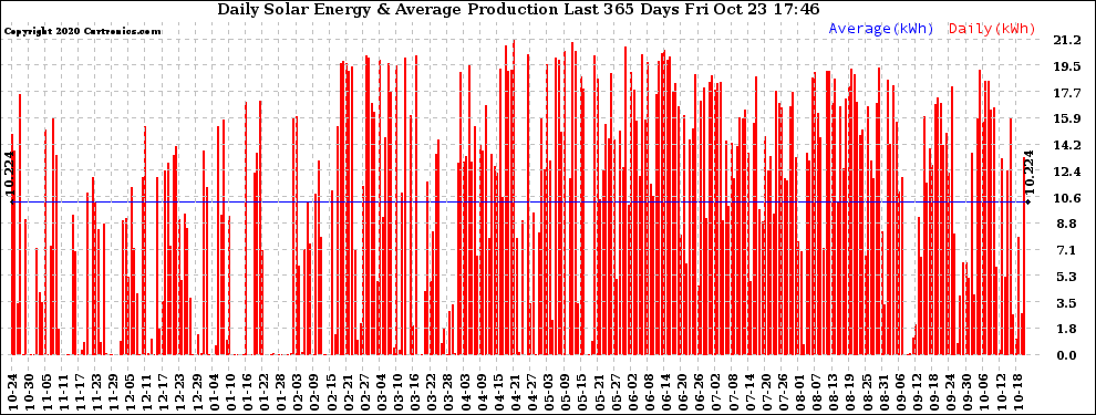 Solar PV/Inverter Performance Daily Solar Energy Production Last 365 Days