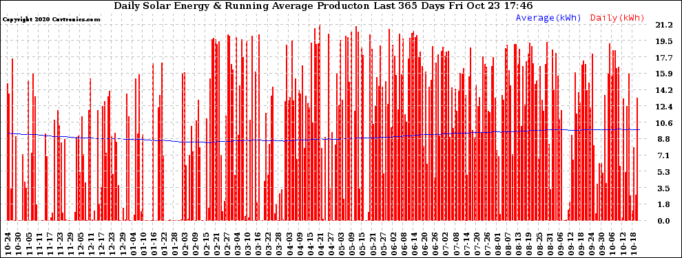 Solar PV/Inverter Performance Daily Solar Energy Production Running Average Last 365 Days