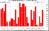 Solar PV/Inverter Performance Daily Solar Energy Production Value