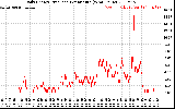 Solar PV/Inverter Performance Daily Energy Production Per Minute