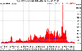 Solar PV/Inverter Performance Grid Power & Solar Radiation