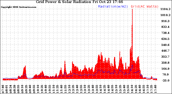 Solar PV/Inverter Performance Grid Power & Solar Radiation
