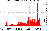 Solar PV/Inverter Performance Inverter Power Output