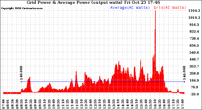 Solar PV/Inverter Performance Inverter Power Output