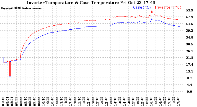Solar PV/Inverter Performance Inverter Operating Temperature