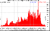 Solar PV/Inverter Performance Solar Radiation & Day Average per Minute