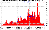 Solar PV/Inverter Performance Solar Radiation & Effective Solar Radiation per Minute