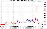Solar PV/Inverter Performance Photovoltaic Panel Current Output