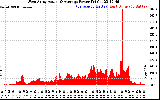Solar PV/Inverter Performance West Array Actual & Average Power Output