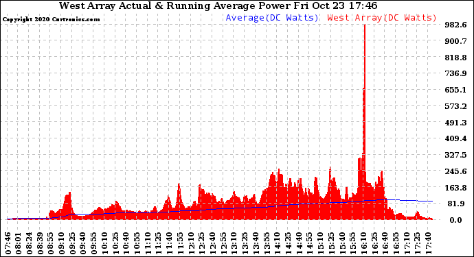 Solar PV/Inverter Performance West Array Actual & Running Average Power Output